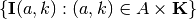 \{ \mathbf{I}(a,k): (a,k) \in A
\times \mathbf{K} \}